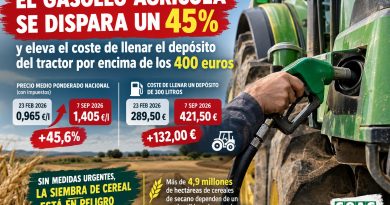 COAG alerta: el gasóleo agrícola se dispara un 45% y eleva el coste de llenar el depósito del tractor por encima de los 400 euros